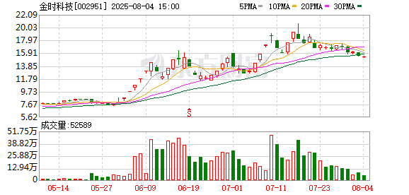 配资著名炒股配资门户 金时科技拟转让全资子公司湖南金时股权 资产优化提升效率