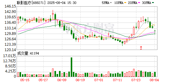 线上股票配资炒股 联影医疗股东员工持股平台计划减持不超1338万股