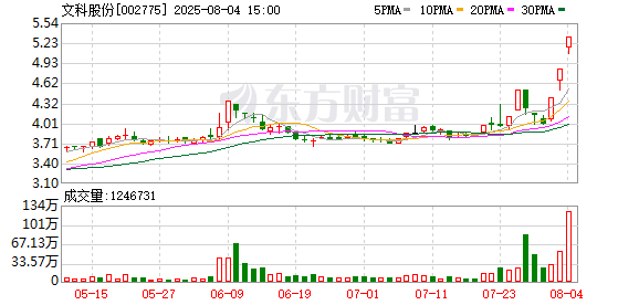 短线配资炒股网 文科股份连续2个交易日收盘价格涨幅偏离值累计超20%