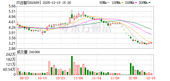 配资著名炒股配资门户 远大智能三年半财报造假坐实，虚增营收3.36亿！时任董事长康宝华被罚