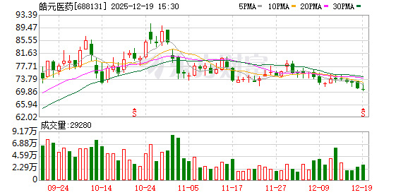 短线配资炒股网 皓元医药：苏信基金计划减持不超过0.26%公司股份